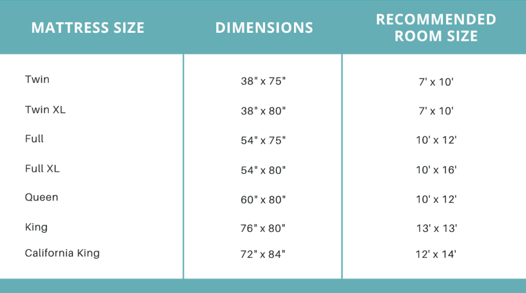 a table containing a list of mattress sizes, their dimensions, and the recommended room sizes